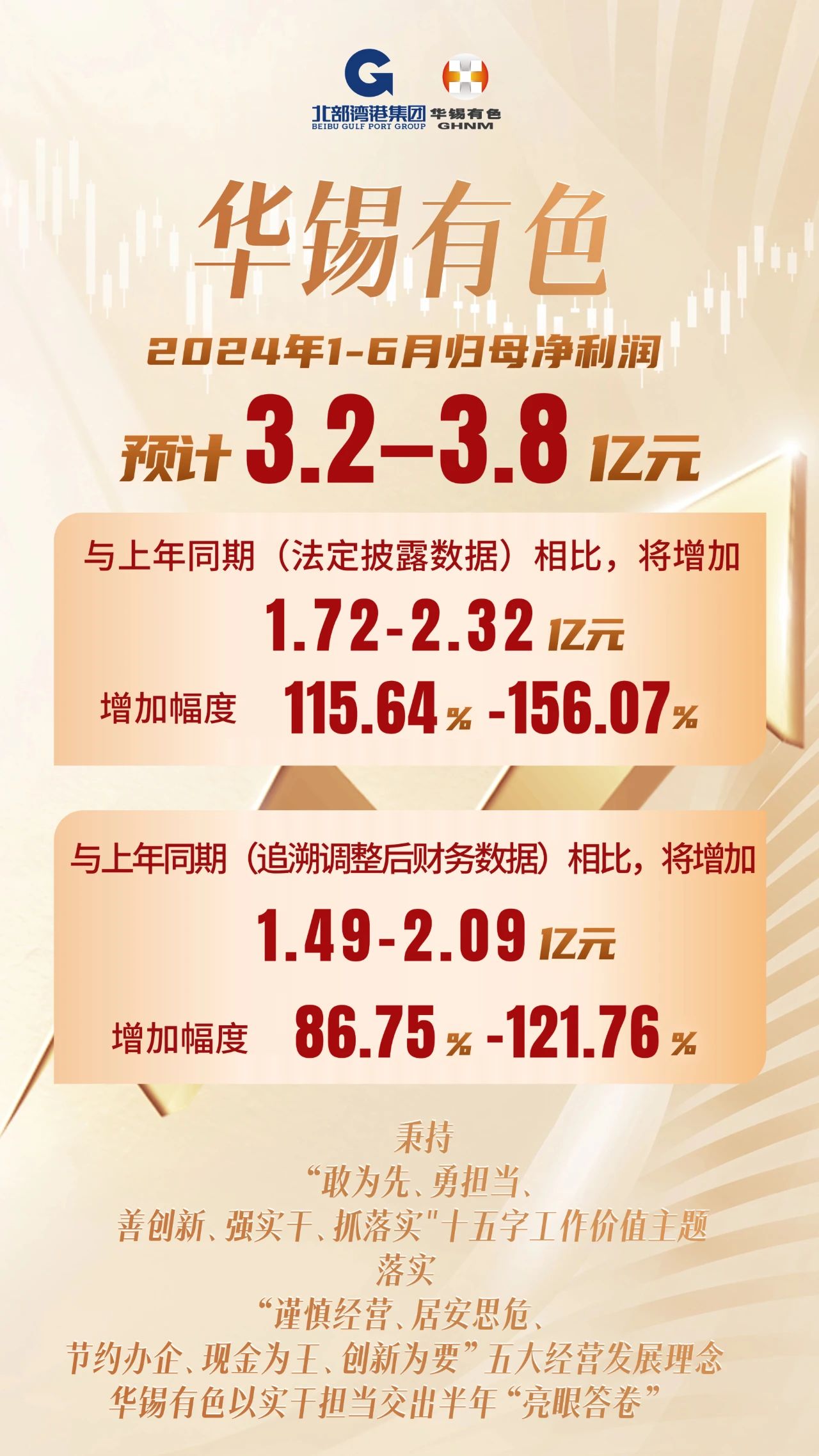 3.2億-3.8億元！華錫有色以實(shí)干擔(dān)當(dāng)交出半年“完美答卷”